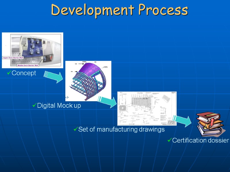 Concept Digital Mock up Set of manufacturing drawings Certification dossier Development Process